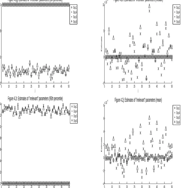 Figure 4.2g: Estimates of "irrelevant" parameters (5th percentile)