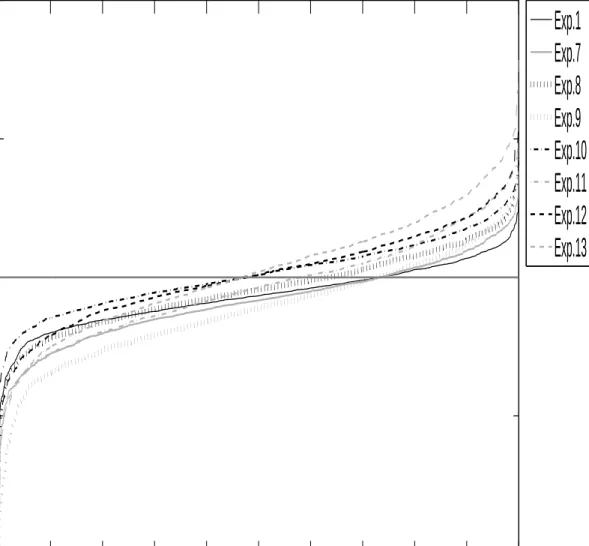 Figure 4.3a: Estimates of the fifth parameter (n = 47)