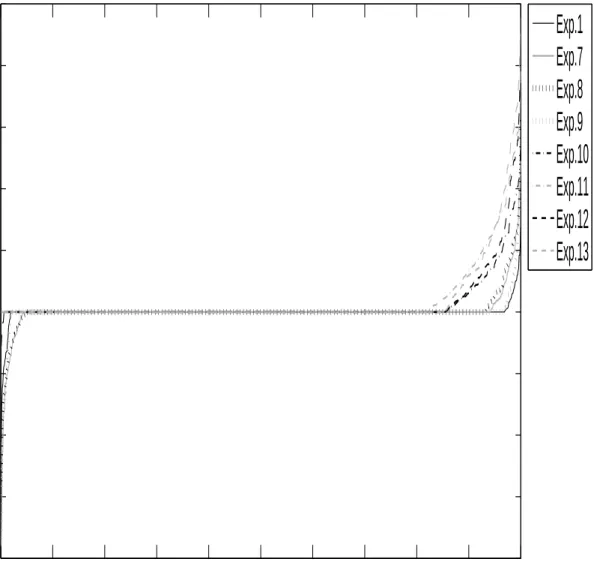 Figure 4.3b: Estiamtes of the sixth parameter (n = 47)