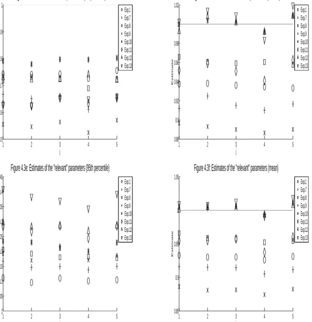 Figure 4.3c: Estimates of "relevant" parameters (5th percentile)
