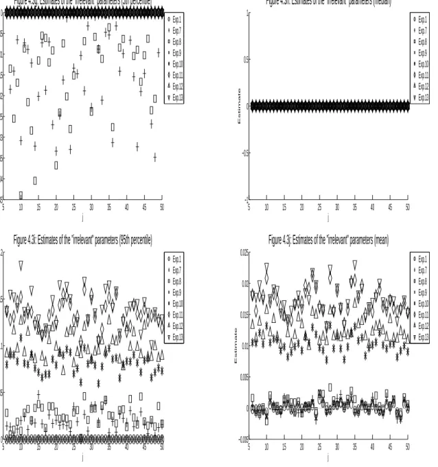 Figure 4.3g: Estimates of the "irrelevant" parameters (5th percentile)