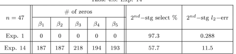 Table 4.5: Exp. 14 n = 47 # of zeros 2 nd − stg select % 2 nd − stg l 2 − err β 1 β 2 β 3 β 4 β 5 Exp