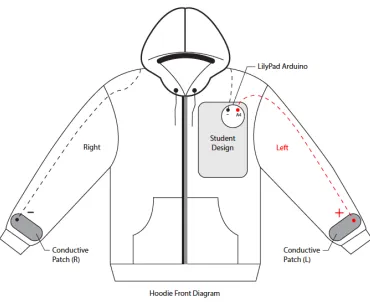 Figure 2: Human Sensor Hoodie 