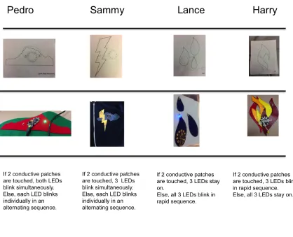 Table 1: Boys’ E-Textile Designs 