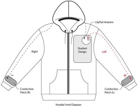 Figure 6: Human Sensor Hoodie 