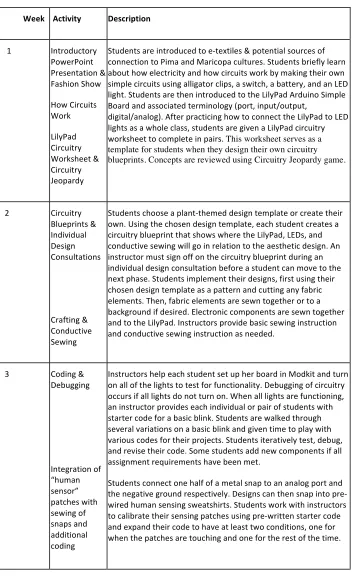 Table 2. Overview of Native Studies E-Textile Unit 