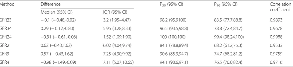 Table 1 Summary of results of correlations between different sampling methods and three-point plasma clearance of iohexol