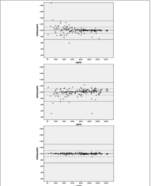 Fig. 1 Agreement between DPSM and three-point plasma clearance.2-, 3- and 4-hr three-point plasma clearance of iohexol