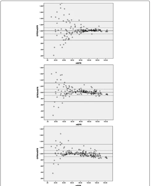 Fig. 2 Agreement between SPSM and three-point plasma clearance. Notes: The solid lines and the dashed lines delineate the boundaries definedby P30 and P10, respectively