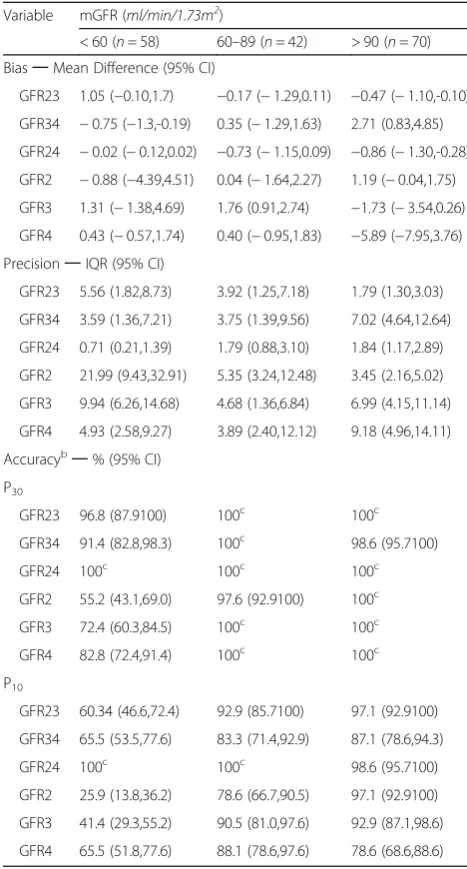 Table 2 Performance of dual- and single- sampling methods atdifferent GFR levelsa