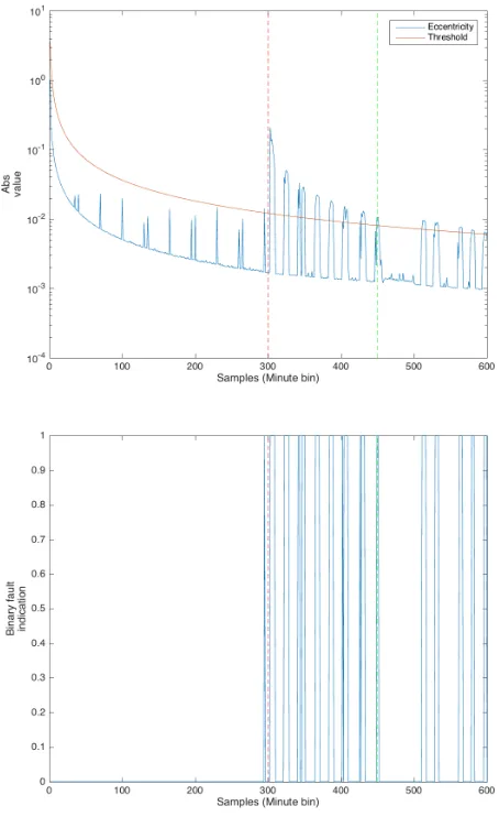 Fig. 2. Eccentricity and threshold deﬁned In Eq. 2 and 4 (A) absolute value,(B) fault indication, label with AH-AM