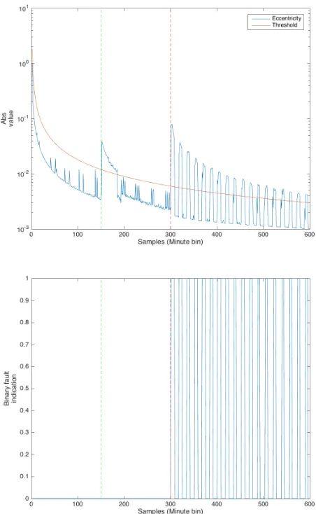 Fig. 4. Process entropy using the proposed method, (A) eccentricity, (B) faultindication, labeled with AH-NM