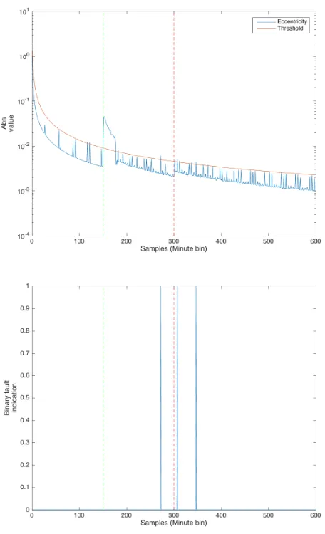Fig. 6.Process entropy using the eccentricity with different threshold, (A)eccentricity, (B) anomalies detected, labeled with AL-NM