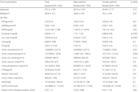 Table 2 Comparison of BMD between male and female in nephrolithiasis patients
