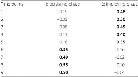 Table 4 3PCA symptom component scores