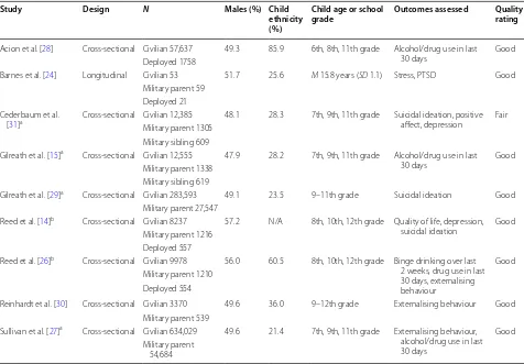 Table 1 Included studies sample characteristics, methods of assessment, and quality ratings