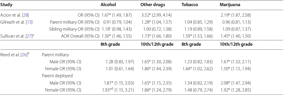 Table 2 Externalising behaviour in military and non-military connected children