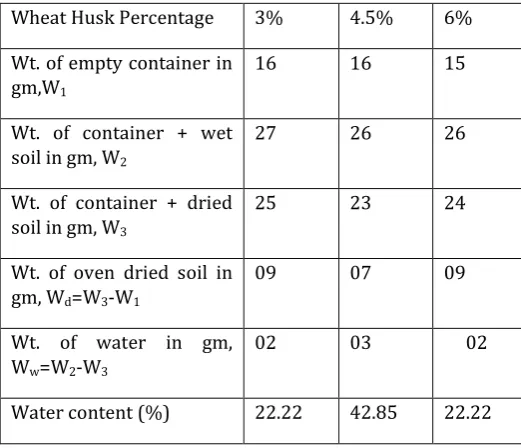 Table -2: Plastic Limit for Soil with only Wheat Husk 
