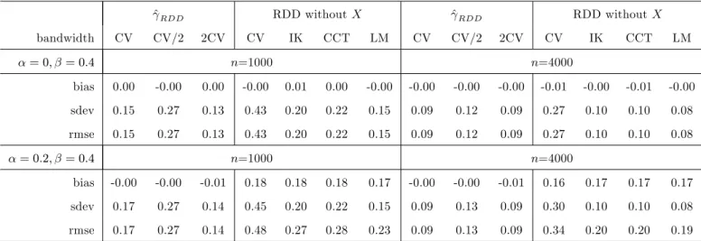 Table 1: Simulations - sharp RDD ^ RDD RDD without X ^ RDD RDD without X bandwidth CV CV/2 2CV CV IK CCT LM CV CV/2 2CV CV IK CCT LM = 0; = 0:4 n=1000 n=4000 bias 0.00 -0.00 0.00 -0.00 0.01 0.00 -0.00 -0.00 -0.00 -0.00 -0.01 -0.00 -0.01 -0.00 sdev 0.15 0.2