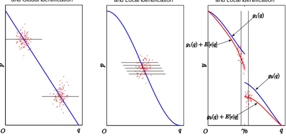 Figure 1: Graphical Intuition for the Identi…cation of the Demand Curve under Endogeneity in Parametric, Nonparametric and Threshold Regression Models