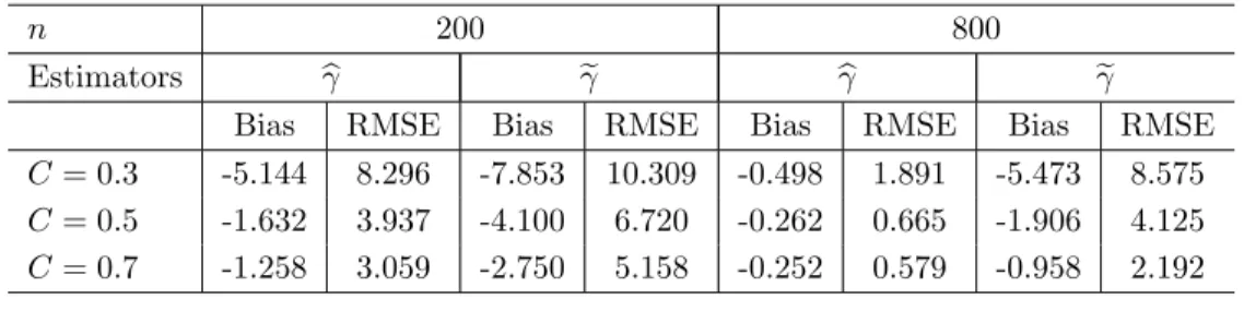 Table 4: Bias and RMSE of b and e (in 10 2 ): x o = 0 (Based on 500 Repetitions)