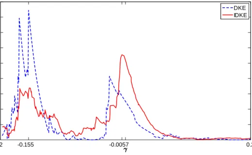 Figure 2: Objective Functions of the DKE and IDKE