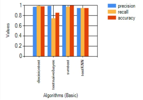 Fig -2: Analysis of precision, recall, accuracy values with algorithms for Basic dataset