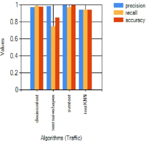 Fig. 4 shows performance evaluation of algorithms with Traffic dataset.  
