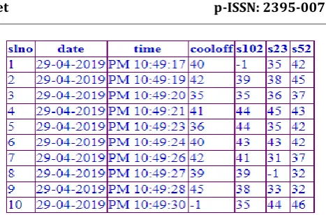 Fig-1: Dataset for missing data imputation. The missing data fields are represented with “-1”