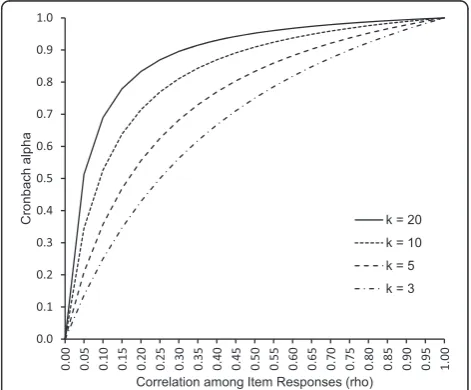 Fig. 1 Relationship between Cronbach alpha (Cα) and inter-itemcorrelation (ρ) over varying number of items (k)