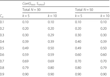 Table 1 Empirical simulation-based estimates of test-retestcorrelation Corr(Stest, Sretest) in equation (14)