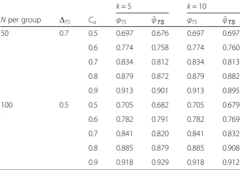 Table 4 Statistical power of the between-group within-grouptest TTS (32): σμ = 1