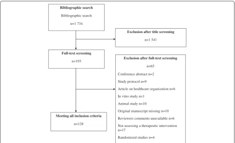 Fig. 1 Flowchart for the selection and inclusion of articles from the BioMed Central Medical Series Journals assessing therapeutic interventionsthrough non-randomized designs and reasons for exclusion