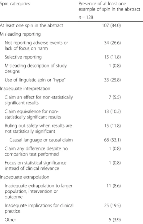Table 2 Spin classification for non-randomized studies assessing therapeutic interventions
