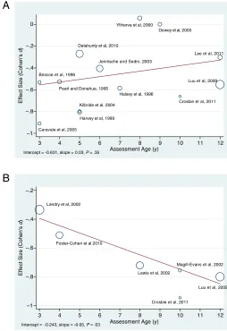FIGURE 3Meta-regression assessment according to age for simple and complex language function.