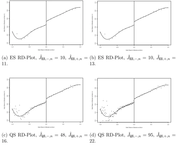Figure 3.2: Optimal Data-Driven RD Plots for House Elections Data ● ● ● ● ● ● ● ● ● ● ● ● ● ● ● ● ● ● ● ● ● −1.0 −0.5 0.0 0.5 1.00.00.20.40.60.81.0