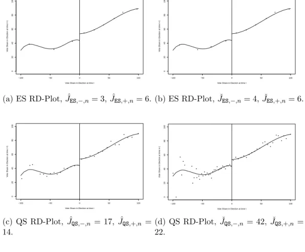 Figure 3.3: Optimal Data-Driven RD Plots for Senate Elections Data ● ● ● ● ● ● ● ● ● −100 −50 0 50 100020406080100