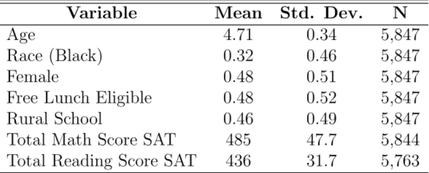 Table 1.1: Summary Statistics - Students