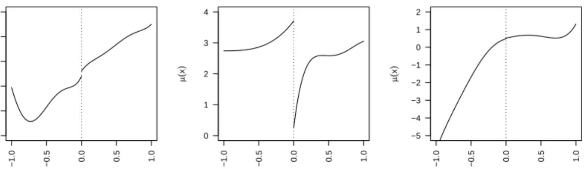 Figure 2.1: Regression Functions for Models 1–3 in simulations.