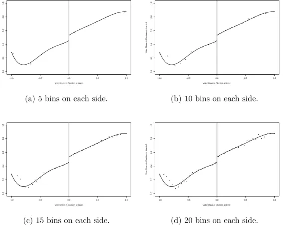 Figure 3.1: RD Plots - House Elections Data from Lee (2008). ● ● ● ● ● ● ● ● ● ● −1.0 −0.5 0.0 0.5 1.00.00.20.40.60.81.0