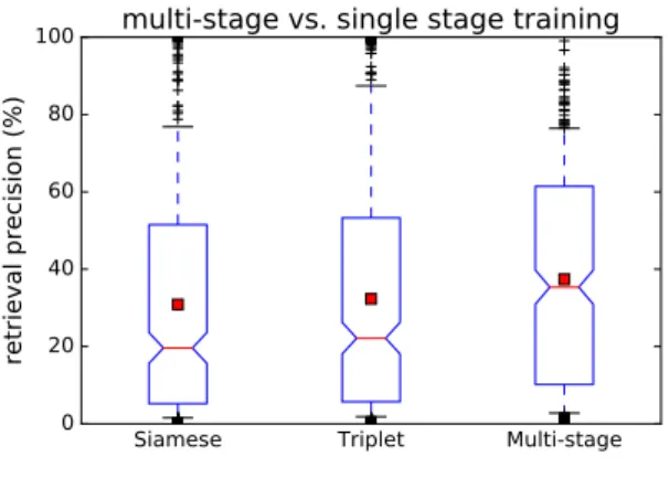 Fig. 5. Multi-stage training compared with single-stage models, tested on Flickr15K.