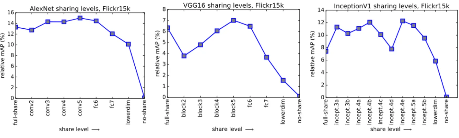 Fig. 6. From full-share to no-share: e ffects of partial sharing on accuracy (a) AlexNet-AlexNet; (b) VGG16-VGG16; and (c) InceptionV1-InceptionV1 networks, evaluated over FlickR15K.