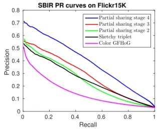 Fig. 10. PR curve of the proposed approaches compared with a state-of- state-of-the-art non-learning method [17].