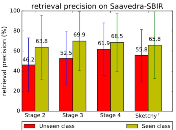 Fig. 11. Average retrieval precision by query groups on Saavedra-SBIR.