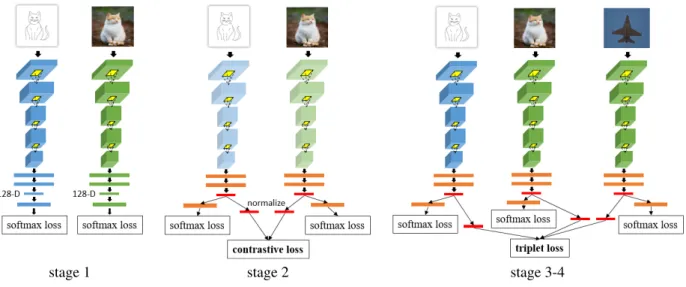 Fig. 1. Our training procedure illustrated with a SketchANet-AlexNet architecture: pre-training the unshared layers (stage 1), and the shared layers (stage 2) separately before plugging those into a triplet network (stage 3 and 4).