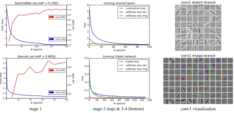 Fig. 2. 4-stage training of the SketchANet-AlexNet model and visualization of the first convolution layer on sketch and image branch.