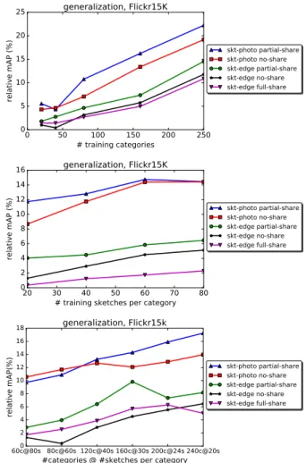 Fig. 4 (top) shows that the performance is benefited by in-
