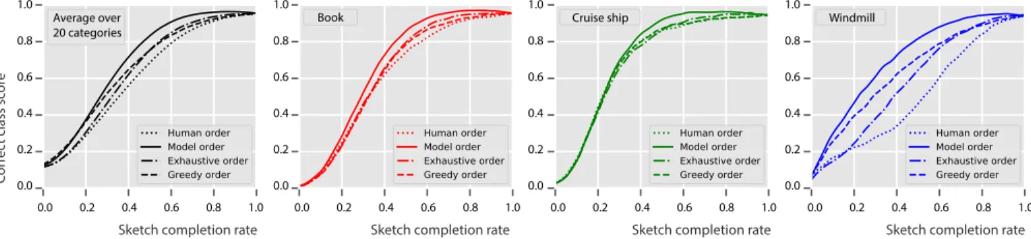 Fig. 7. Correct class probability for different orderings of QuickDraw strokes at different sketch completion rates