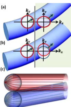 Fig. 2(a) shows the simulation of a cylindrical cloak from the freespace to the surface layer of a cloak while for a plane wave coming from the left