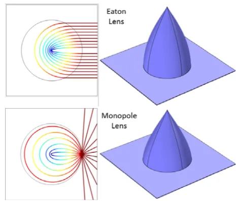 Figure 1 – Ray tracing in graded index profiles and the equivalent homogeneous surfaces for the Eaton lens and a Monopole lens